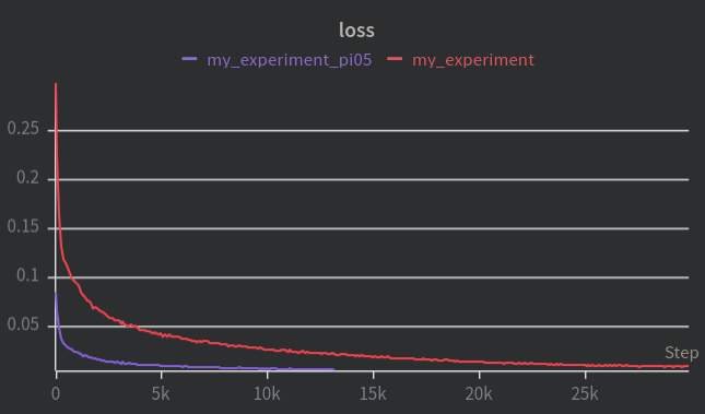 pi0_vs_pi05